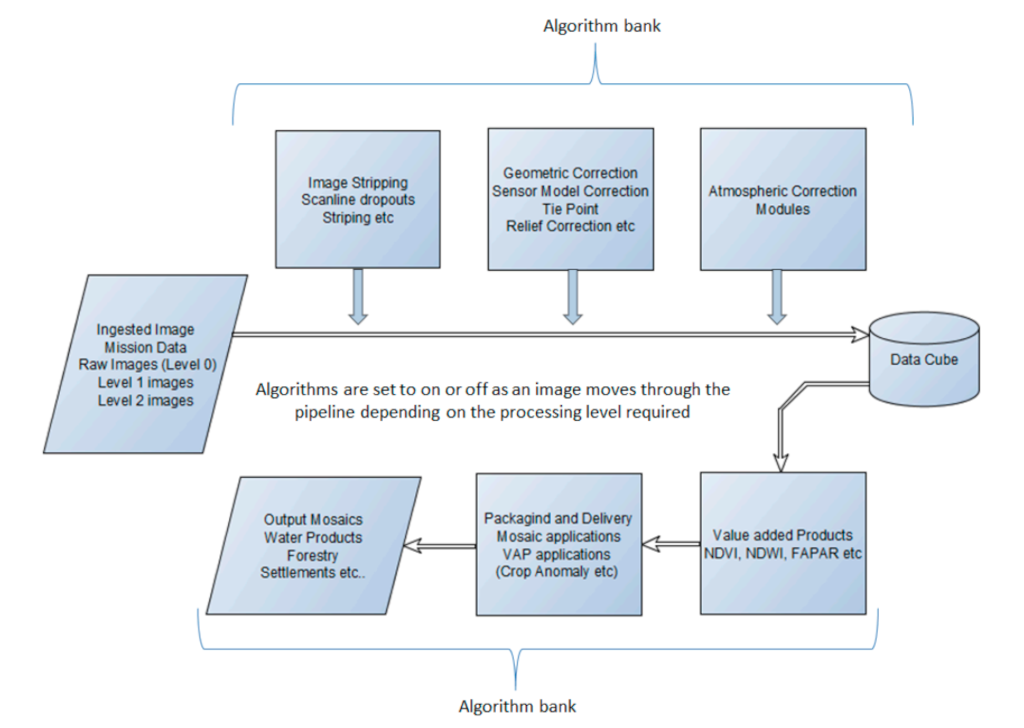 Image processing and geospatial analytics example
